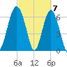 Tide chart for Barbour Island River, Barbour Island, Georgia on 2024/03/7