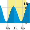 Tide chart for Barbour Island, Georgia on 2025/06/13