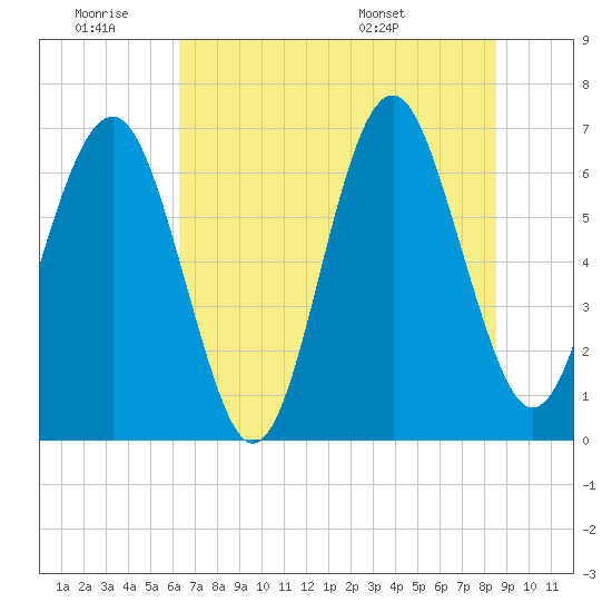 Tide chart for Barbour Island on 2025/06/19