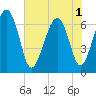 Tide chart for Barbour Island, Georgia on 2025/06/1