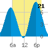 Tide chart for Barbour Island, Georgia on 2025/06/21