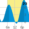 Tide chart for Barbour Island, Georgia on 2025/06/23
