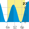 Tide chart for Barbour Island, Georgia on 2025/06/27