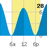Tide chart for Barbour Island, Georgia on 2025/06/28