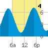 Tide chart for Barbour Island, Georgia on 2025/06/4