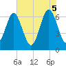 Tide chart for Barbour Island, Georgia on 2025/06/5