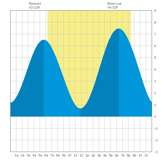 Tide chart for Barbour Island on 2025/06/06