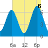 Tide chart for Barbour Island, Georgia on 2025/06/6