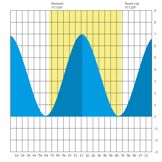 Tide Chart for 2021/09/21