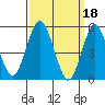 Tide chart for Lighthouse Point, New Haven Harbor, Connecticut on 2023/03/18