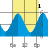 Tide chart for Lighthouse Point, New Haven Harbor, Connecticut on 2023/04/1