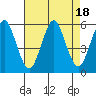 Tide chart for Lighthouse Point, New Haven Harbor, Connecticut on 2023/08/18