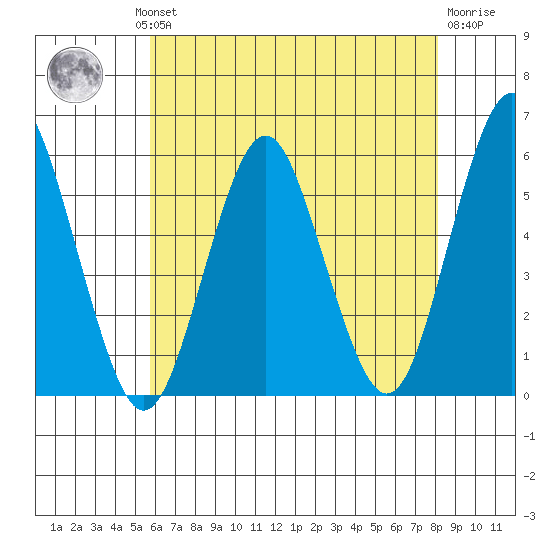 Tide Chart for 2023/08/1