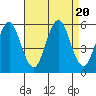 Tide chart for Lighthouse Point, New Haven Harbor, Connecticut on 2023/08/20