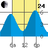 Tide chart for Lighthouse Point, New Haven Harbor, Connecticut on 2023/08/24