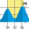 Tide chart for Lighthouse Point, New Haven Harbor, Connecticut on 2023/08/25