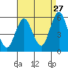 Tide chart for Lighthouse Point, New Haven Harbor, Connecticut on 2023/08/27