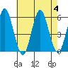 Tide chart for Lighthouse Point, New Haven Harbor, Connecticut on 2023/08/4