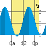 Tide chart for Lighthouse Point, New Haven Harbor, Connecticut on 2023/08/5