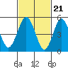 Tide chart for Lighthouse Point, New Haven Harbor, Connecticut on 2024/02/21