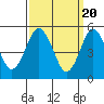 Tide chart for Lighthouse Point, New Haven Harbor, Connecticut on 2024/03/20