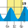 Tide chart for Lighthouse Point, New Haven Harbor, Connecticut on 2024/04/19
