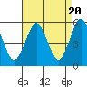 Tide chart for Lighthouse Point, New Haven Harbor, Connecticut on 2024/04/20