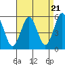 Tide chart for Lighthouse Point, New Haven Harbor, Connecticut on 2024/04/21