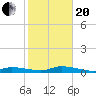 Tide chart for Hawk Channel, NE Lignumvitae Key, Florida on 2021/01/20