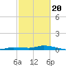 Tide chart for Hawk Channel, NE Lignumvitae Key, Florida on 2021/02/20