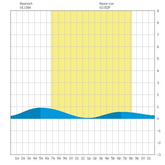 Tide Chart for 2021/07/18