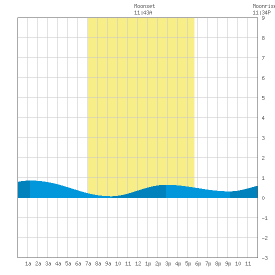 Tide Chart for 2021/12/25