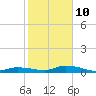 Tide chart for Hawk Channel, NE Lignumvitae Key, Florida on 2022/01/10
