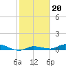 Tide chart for Hawk Channel, NE Lignumvitae Key, Florida on 2022/01/20