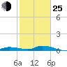 Tide chart for Hawk Channel, NE Lignumvitae Key, Florida on 2022/01/25