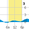 Tide chart for Hawk Channel, NE Lignumvitae Key, Florida on 2022/01/3