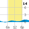 Tide chart for Hawk Channel, NE Lignumvitae Key, Florida on 2022/02/14