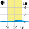Tide chart for Hawk Channel, NE Lignumvitae Key, Florida on 2022/03/10
