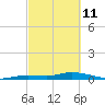 Tide chart for Hawk Channel, NE Lignumvitae Key, Florida on 2022/03/11