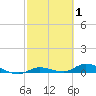 Tide chart for Hawk Channel, NE Lignumvitae Key, Florida on 2022/03/1