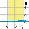 Tide chart for Hawk Channel, NE Lignumvitae Key, Florida on 2022/04/10
