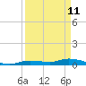 Tide chart for Hawk Channel, NE Lignumvitae Key, Florida on 2022/04/11