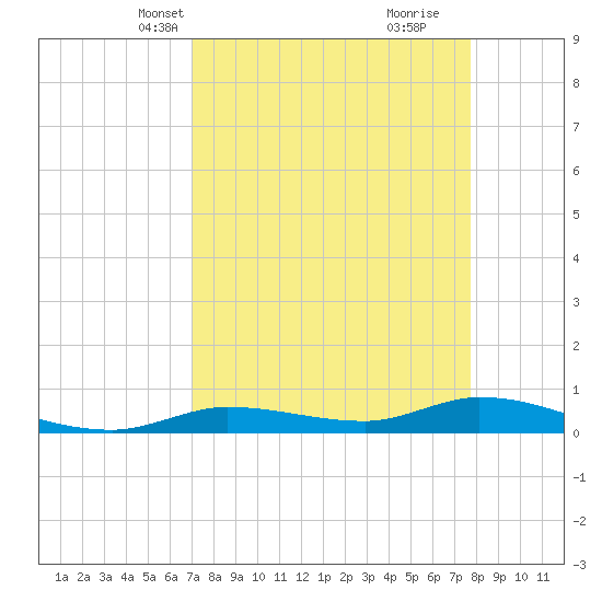 Tide Chart for 2022/04/12