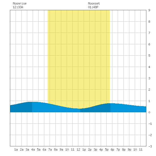 Tide Chart for 2022/11/17