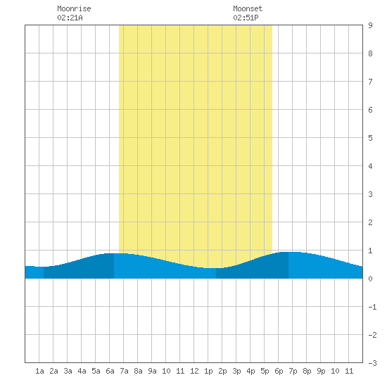 Tide Chart for 2022/11/19