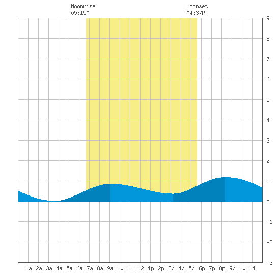 Tide Chart for 2022/11/22