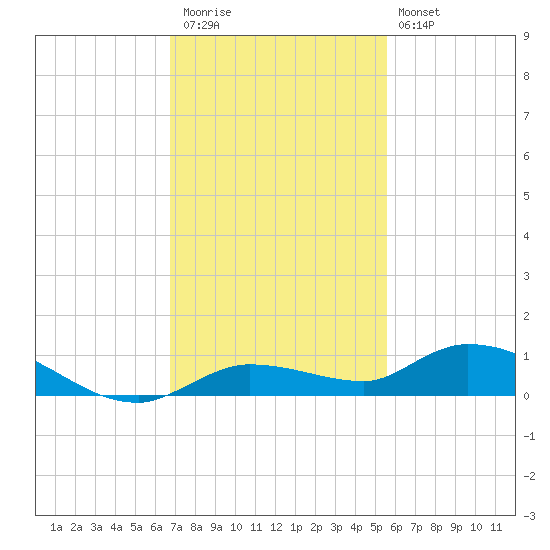 Tide Chart for 2022/11/24