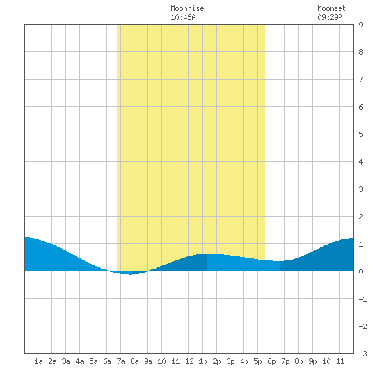 Tide Chart for 2022/11/27