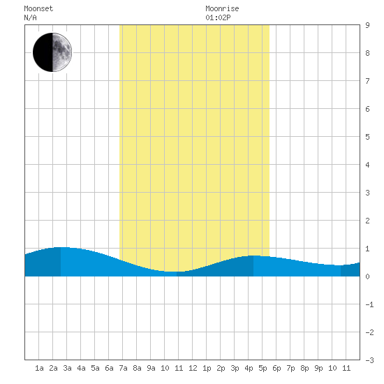 Tide Chart for 2022/11/30