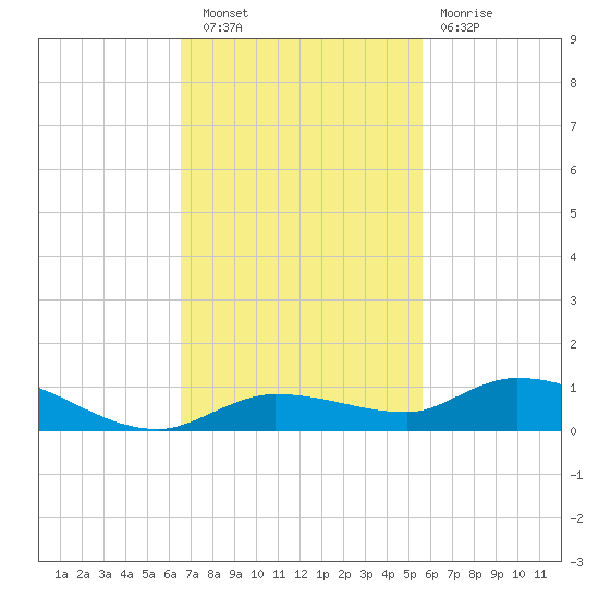 Tide Chart for 2022/11/9